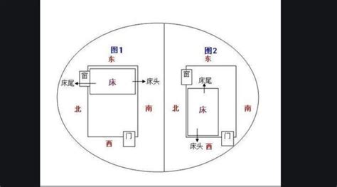 床頭朝向意思|床头朝向